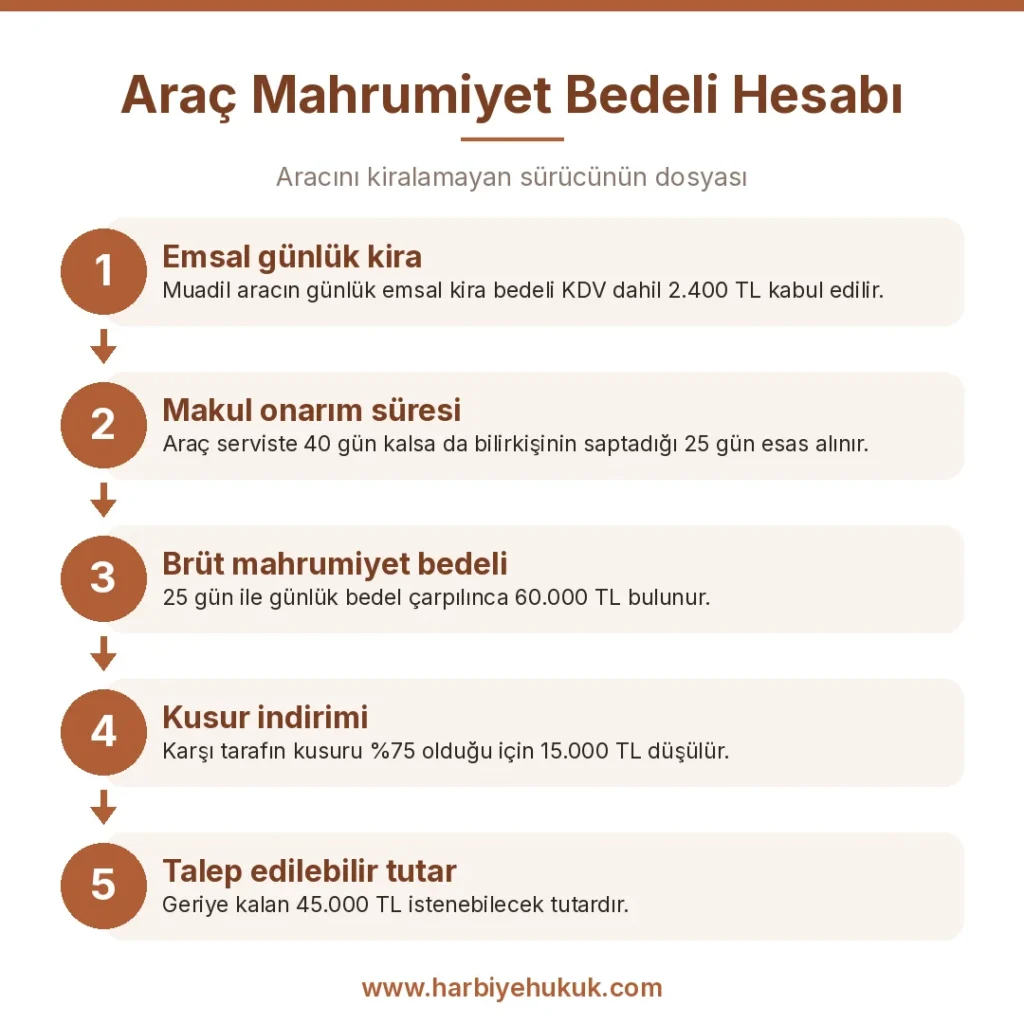 Araç Mahrumiyet Bedeli Hesabı
