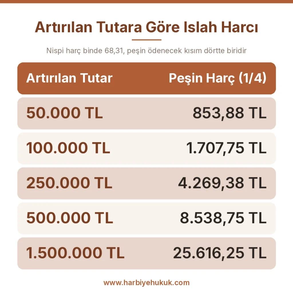 Artırılan Tutara Göre Islah Harcı
