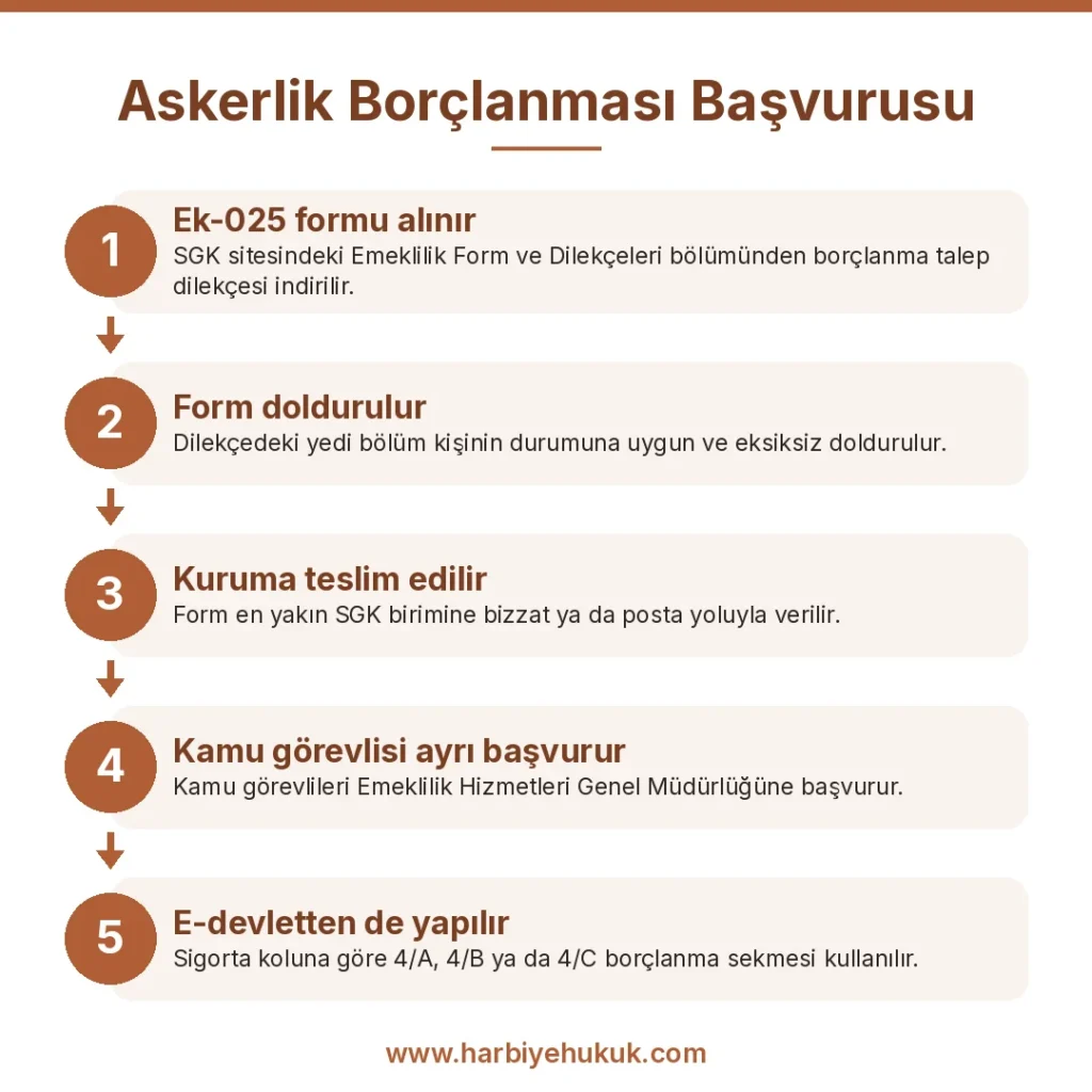 Askerlik Borçlanması Başvurusu