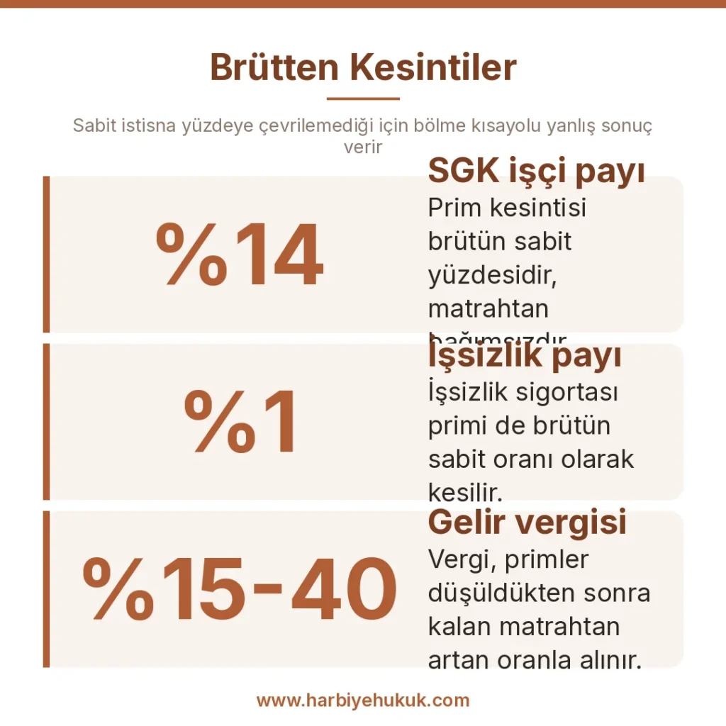 Brütten Kesintiler