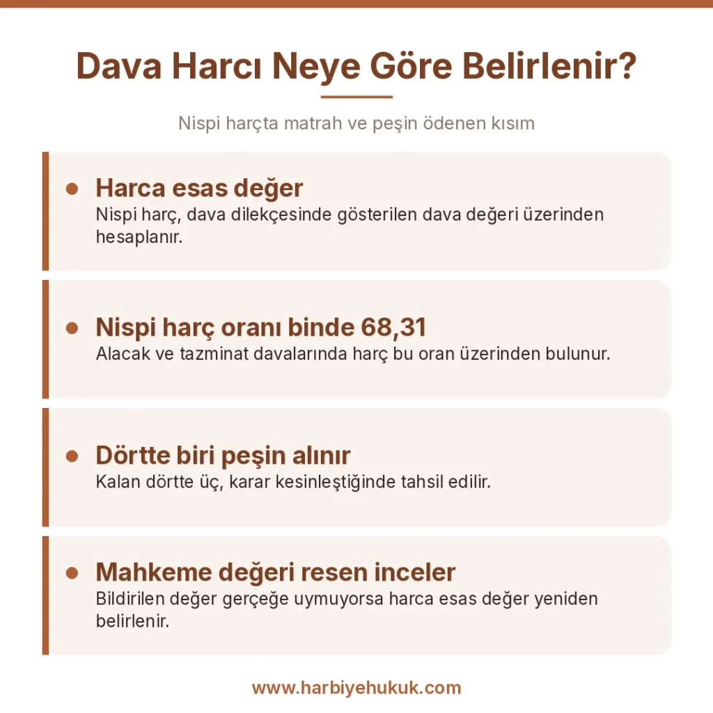 Dava Harcı Neye Göre Belirlenir