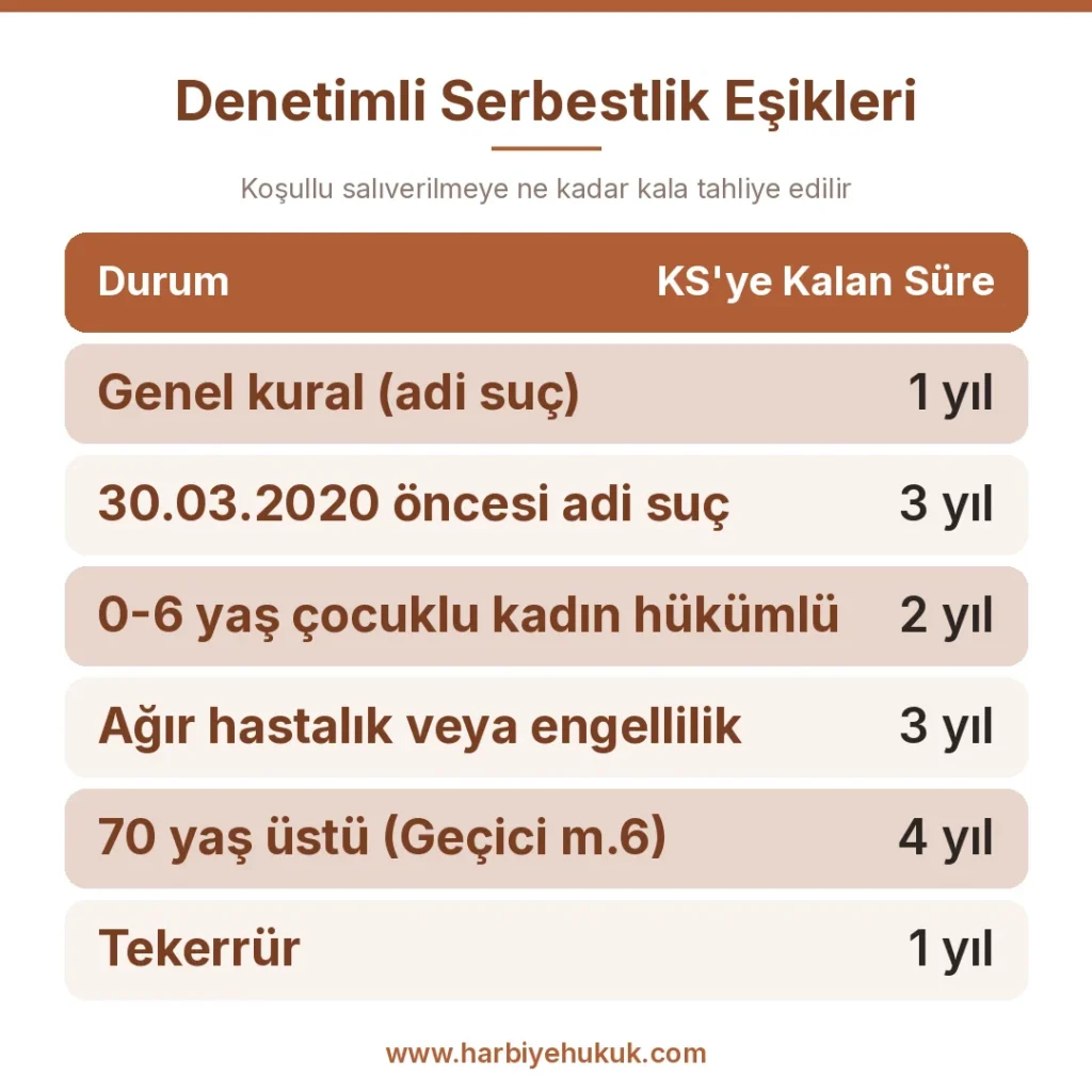 Denetimli Serbestlik Eşikleri