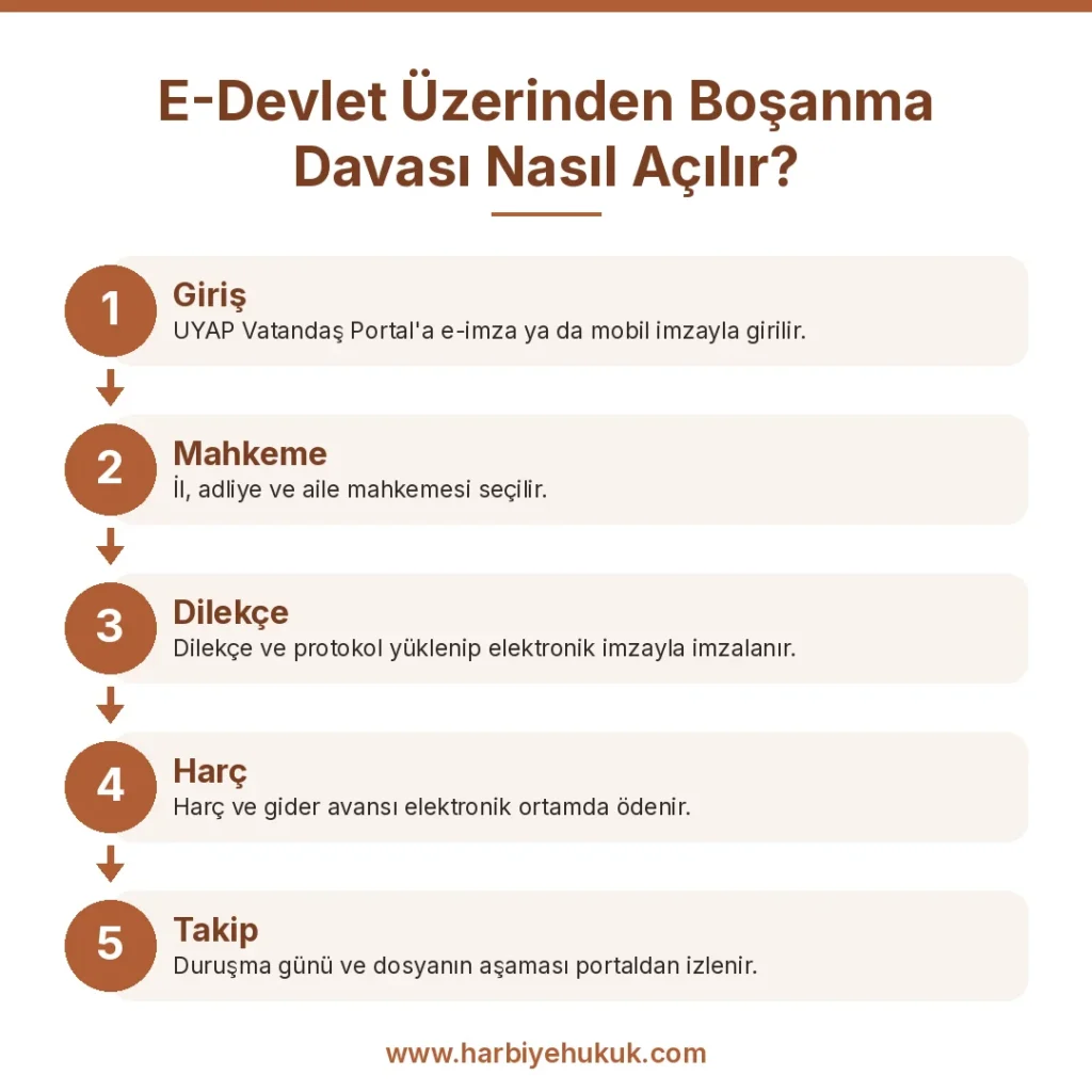 E-Devlet Üzerinden Boşanma Davası Nasıl Açılır