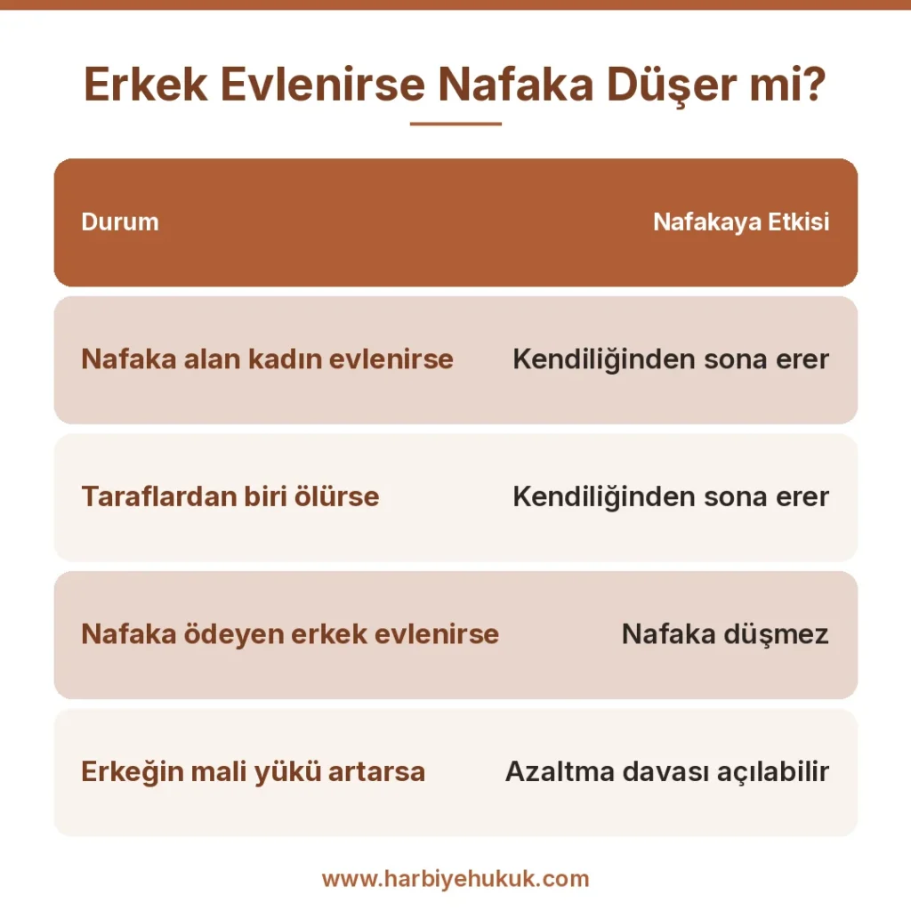 Erkek Evlenirse Nafaka Düşer mi