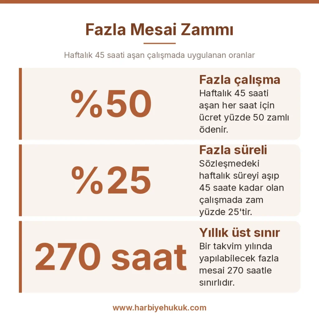 Fazla Mesai Zammı