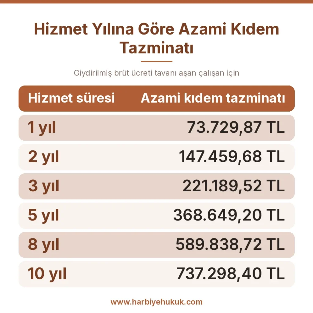 Hizmet Yılına Göre Azami Kıdem Tazminatı