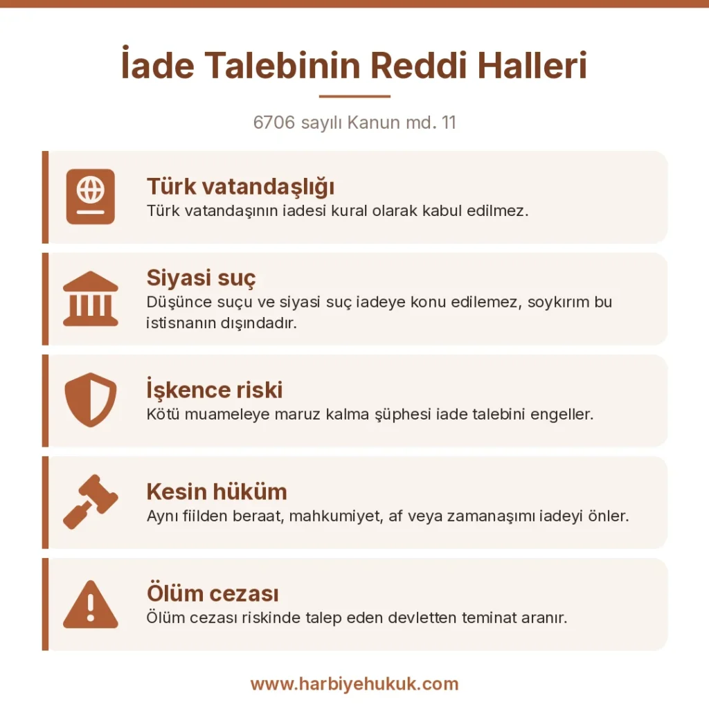 İade Talebinin Reddi Halleri