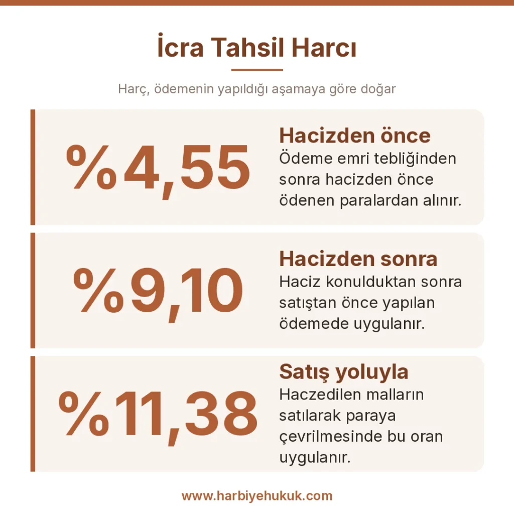 İcra Tahsil Harcı