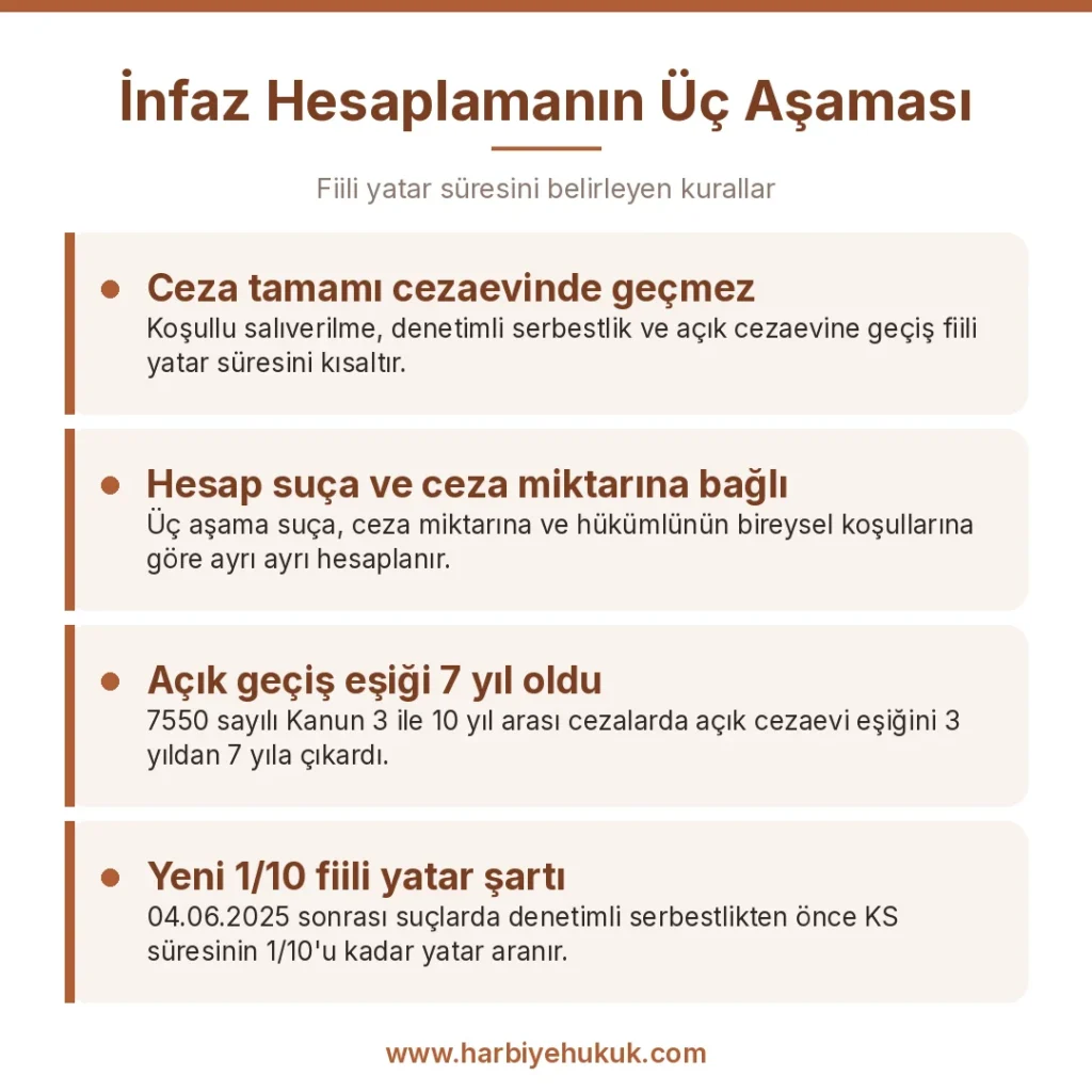 İnfaz Hesaplamanın Üç Aşaması
