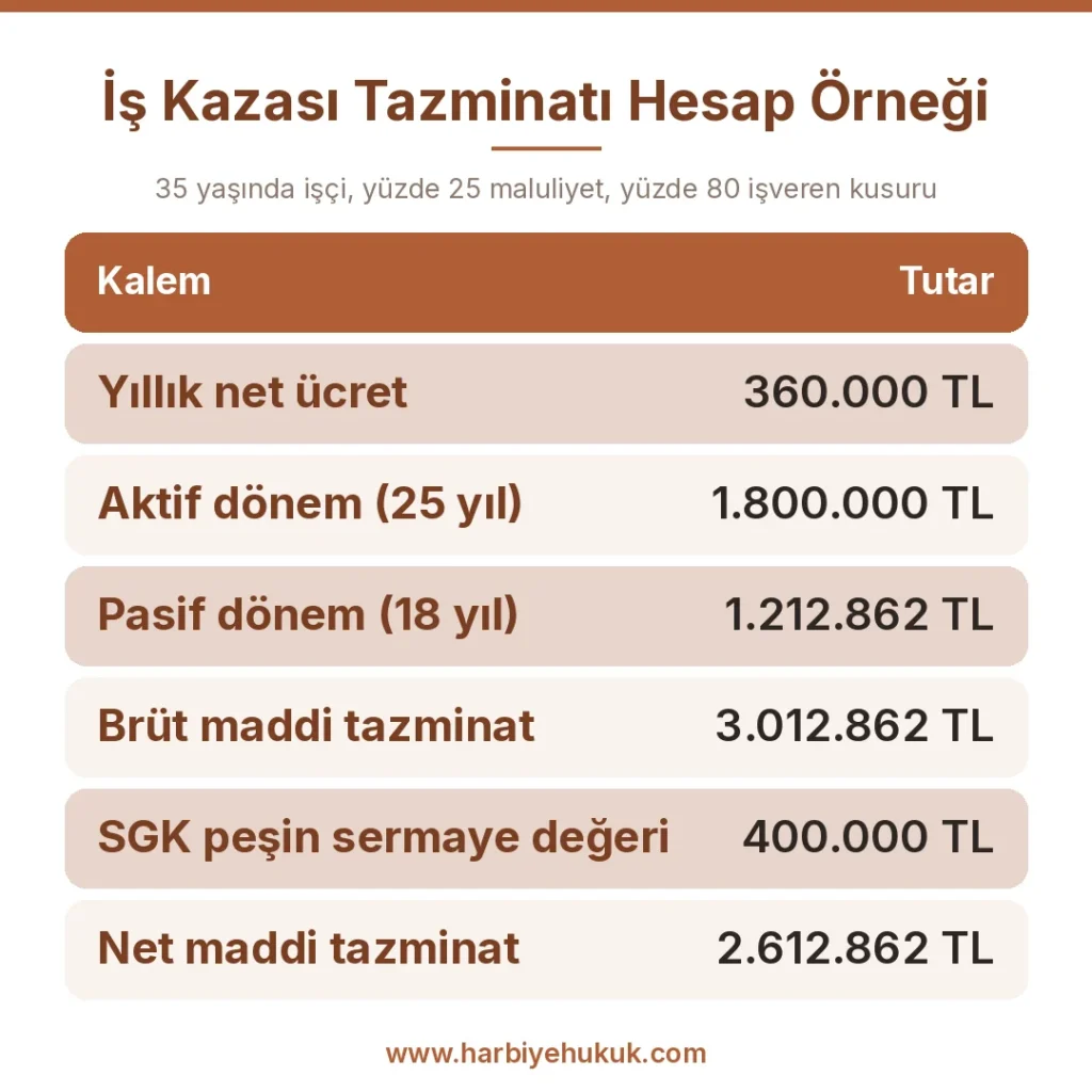 İş Kazası Tazminatı Hesap Örneği