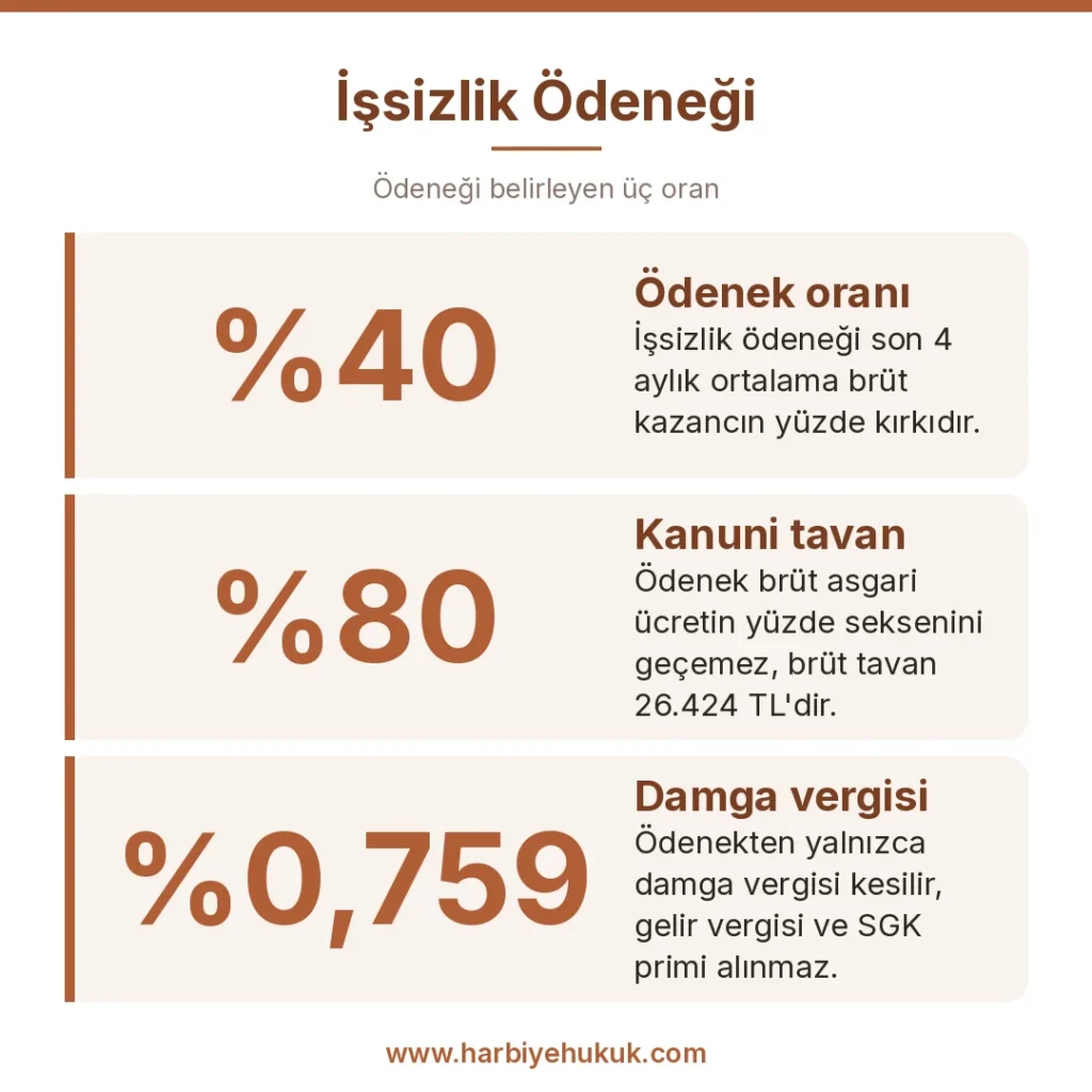 İşsizlik Ödeneği