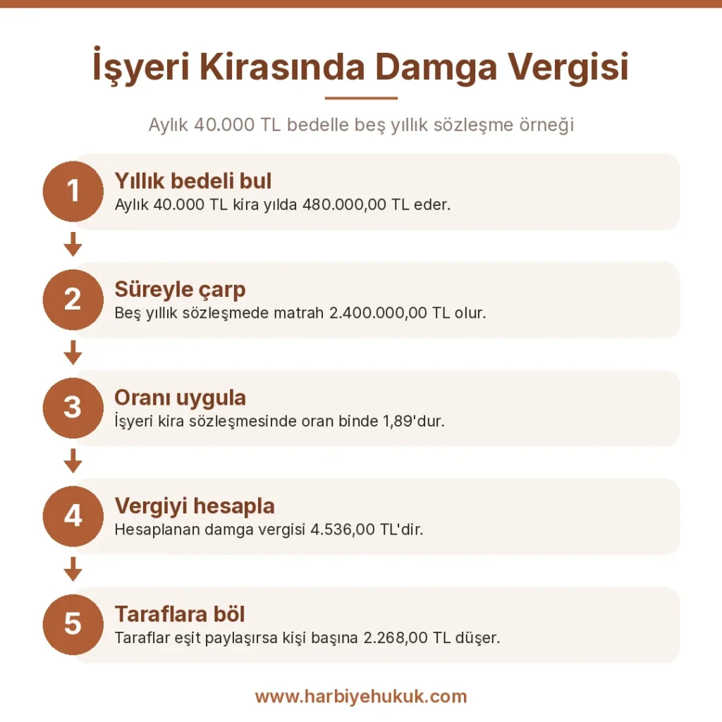 İşyeri Kirasında Damga Vergisi