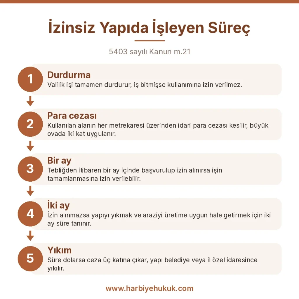 İzinsiz Yapıda İşleyen Süreç