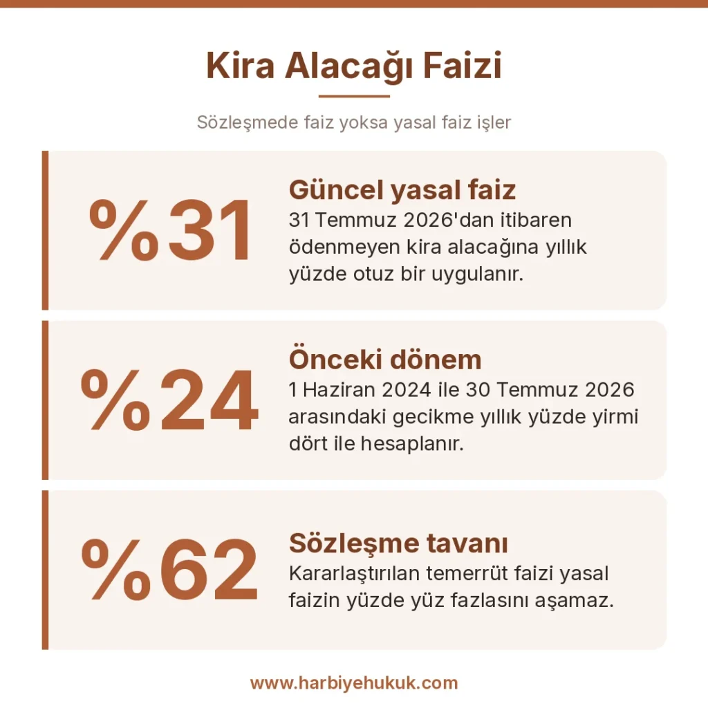 Kira Alacağı Faizi