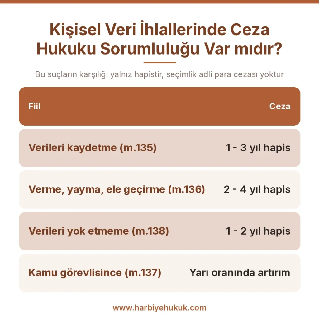 Kişisel Veri İhlallerinde Ceza Hukuku Sorumluluğu Var mıdır