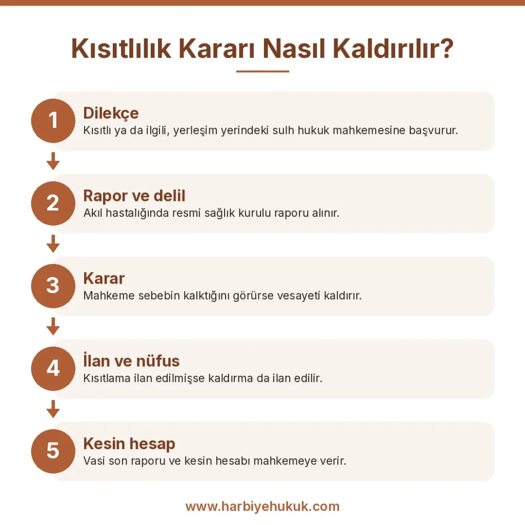 Kısıtlılık Kararı Nasıl Kaldırılır