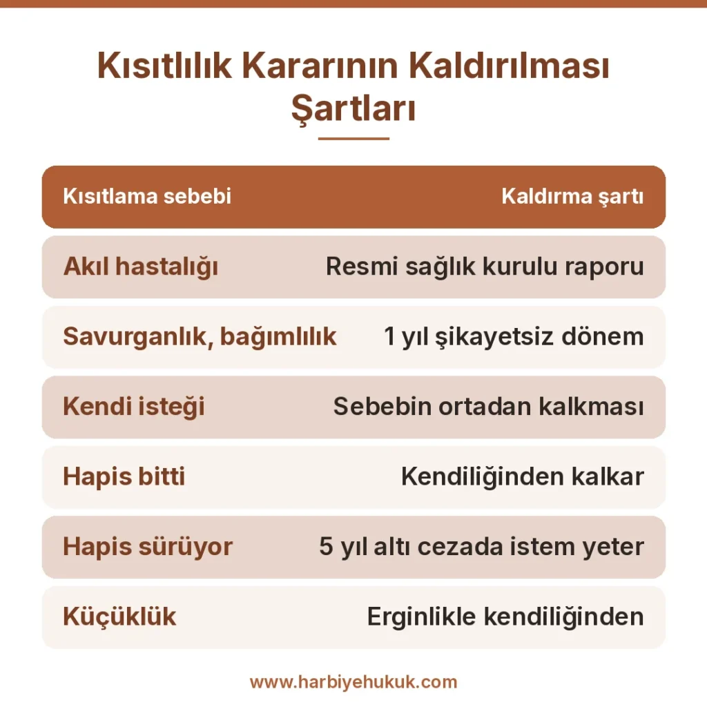 Kısıtlılık Kararının Kaldırılması Şartları