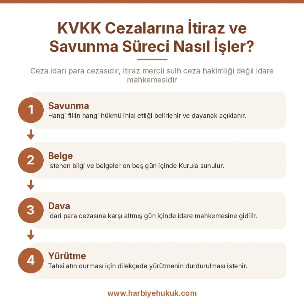 KVKK Cezalarına İtiraz ve Savunma Süreci Nasıl İşler