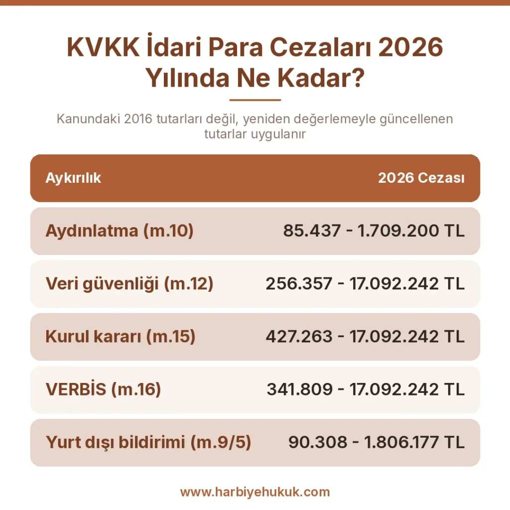 KVKK İdari Para Cezaları 2026 Yılında Ne Kadar