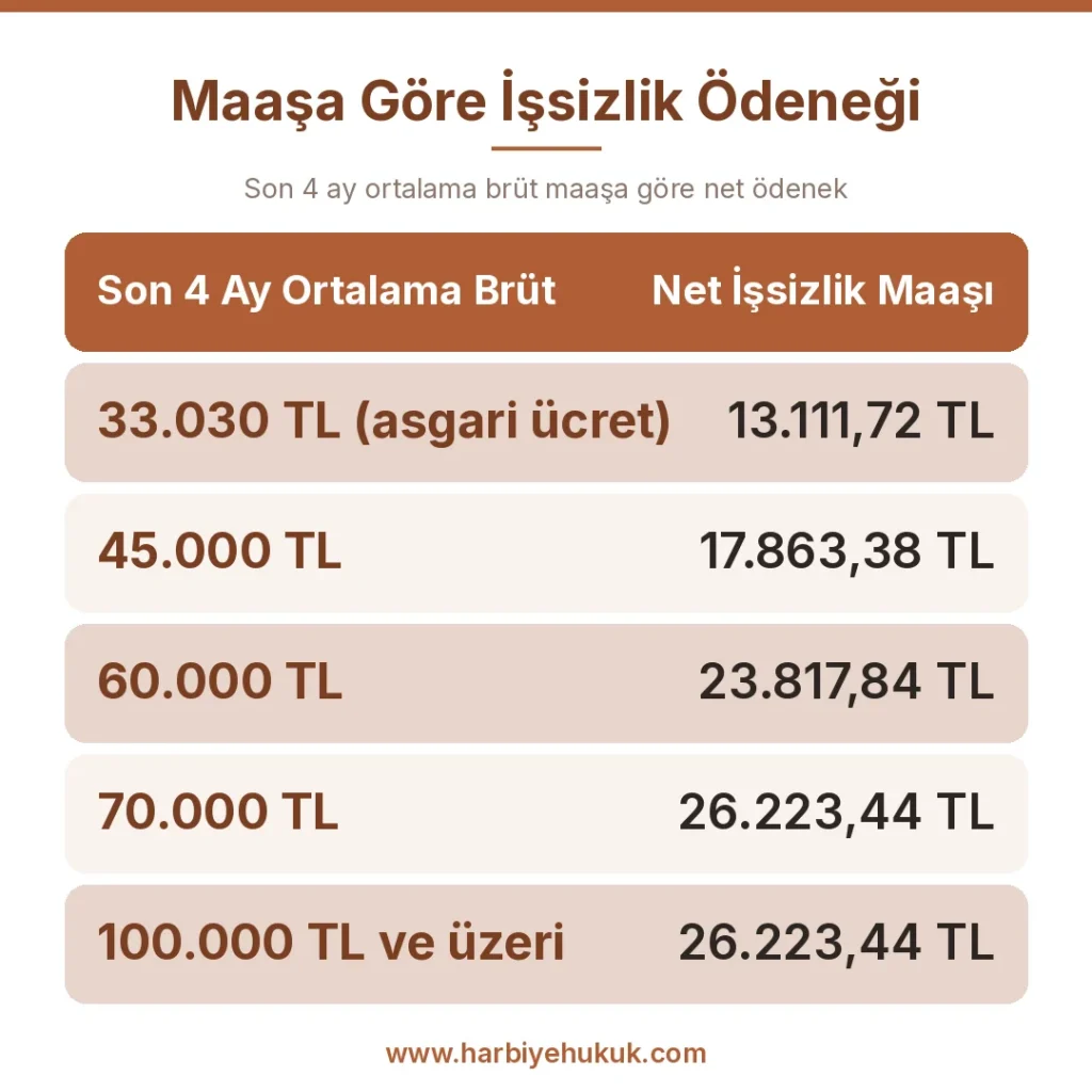 Maaşa Göre İşsizlik Ödeneği