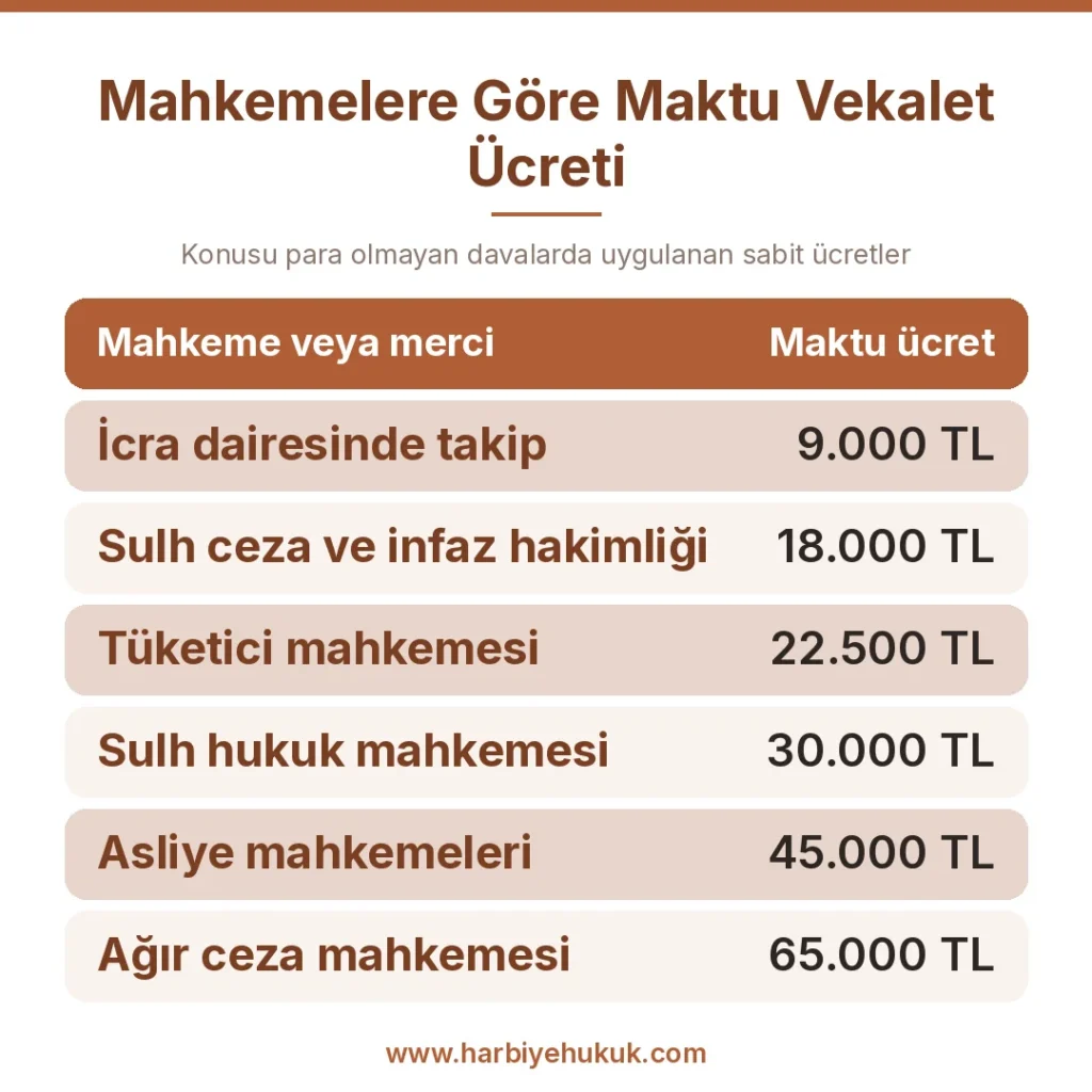 Mahkemelere Göre Maktu Vekalet Ücreti