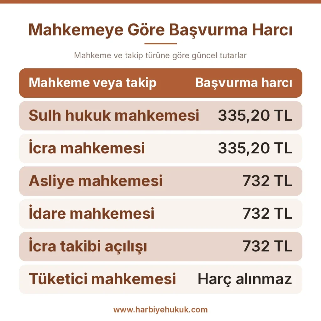 Mahkemeye Göre Başvurma Harcı