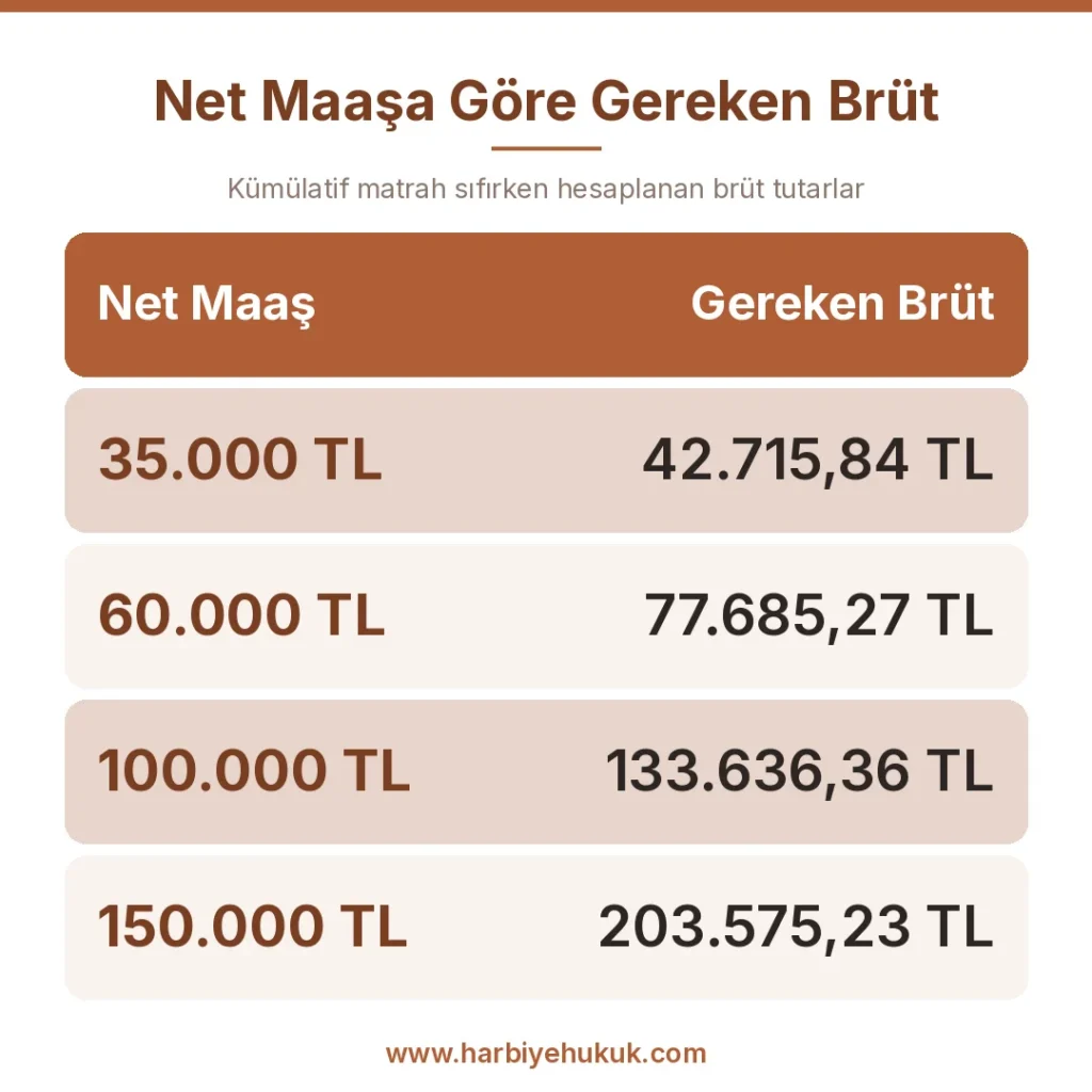 Net Maaşa Göre Gereken Brüt