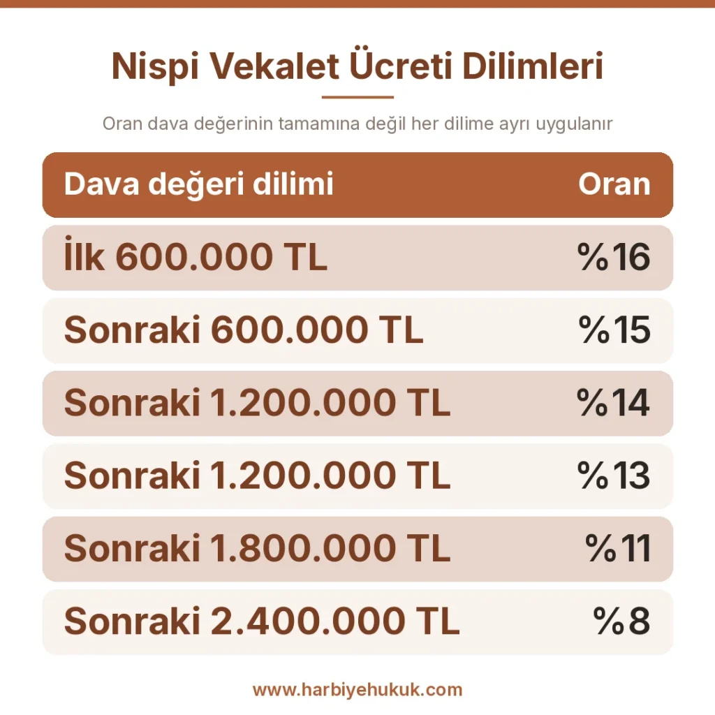 Nispi Vekalet Ücreti Dilimleri