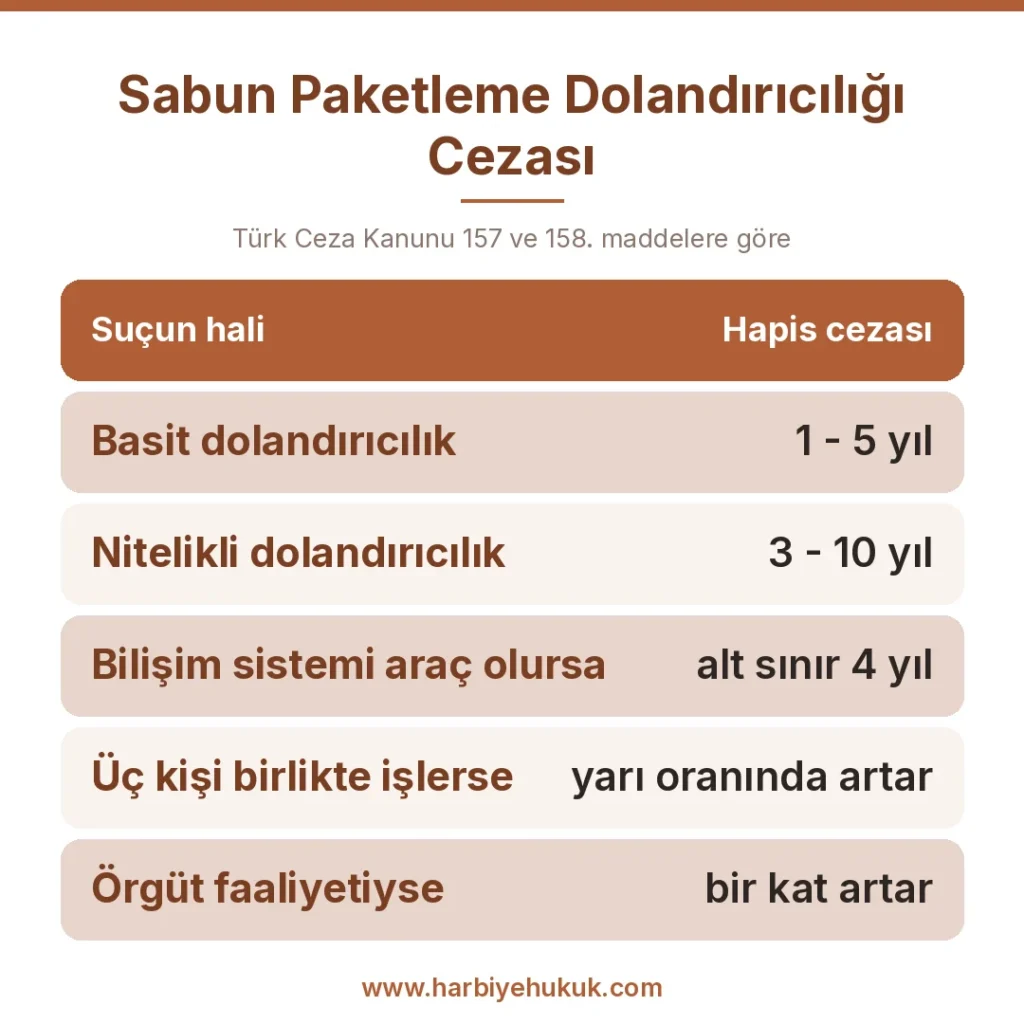 Sabun Paketleme Dolandırıcılığı Cezası