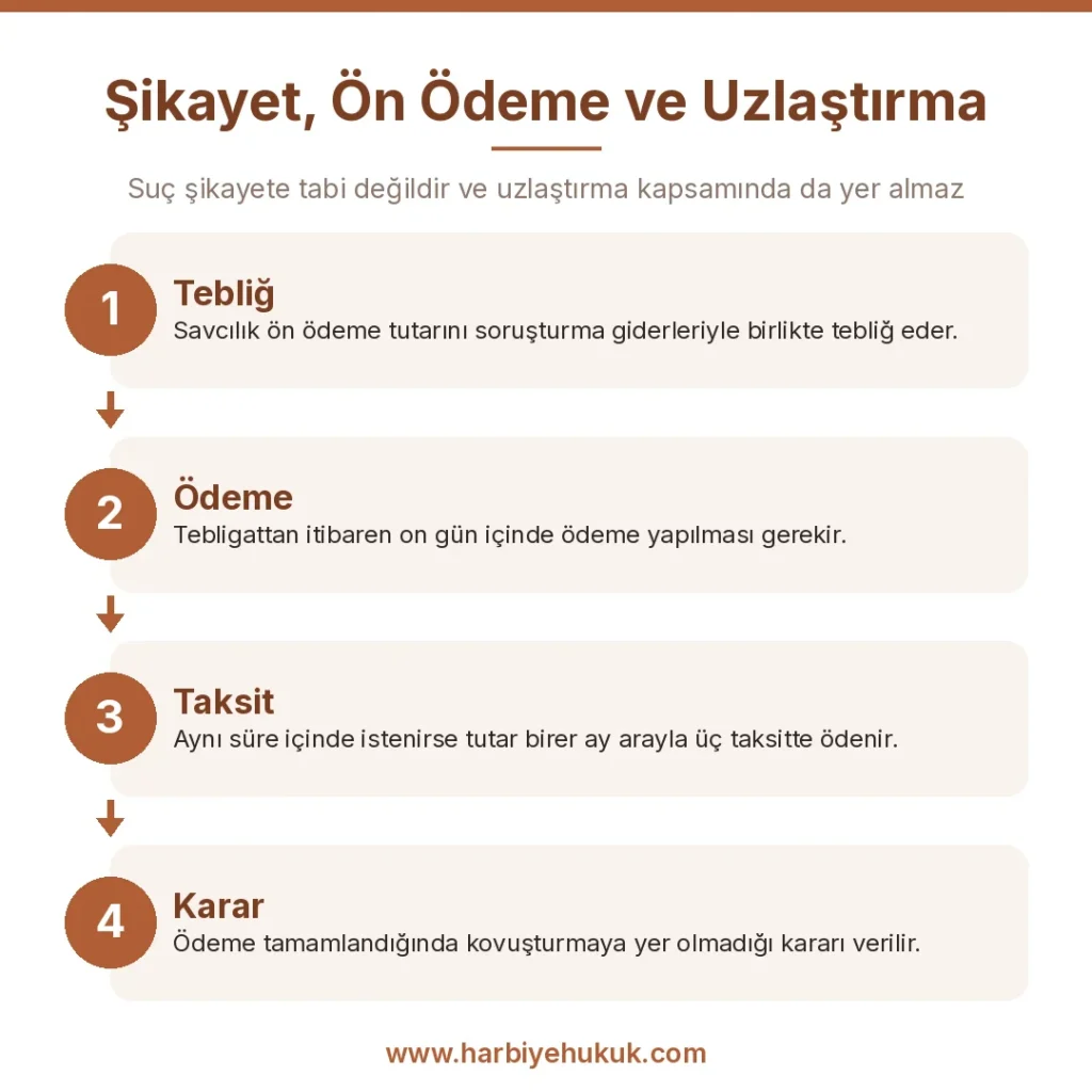 Şikayet, Ön Ödeme ve Uzlaştırma
