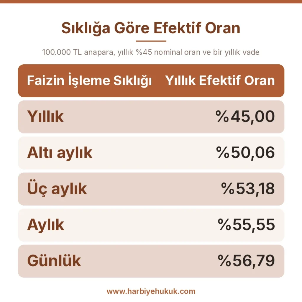 Sıklığa Göre Efektif Oran
