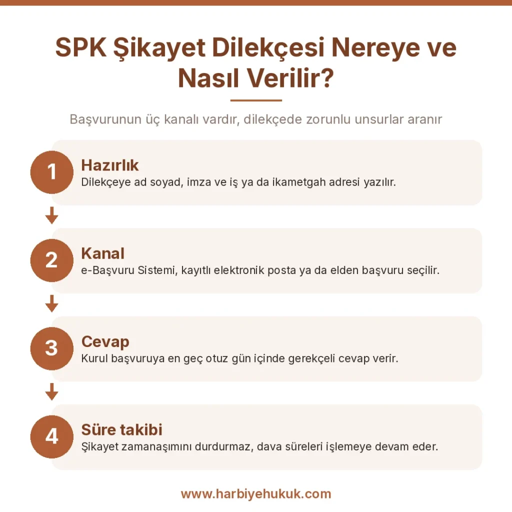 SPK Şikayet Dilekçesi Nereye ve Nasıl Verilir