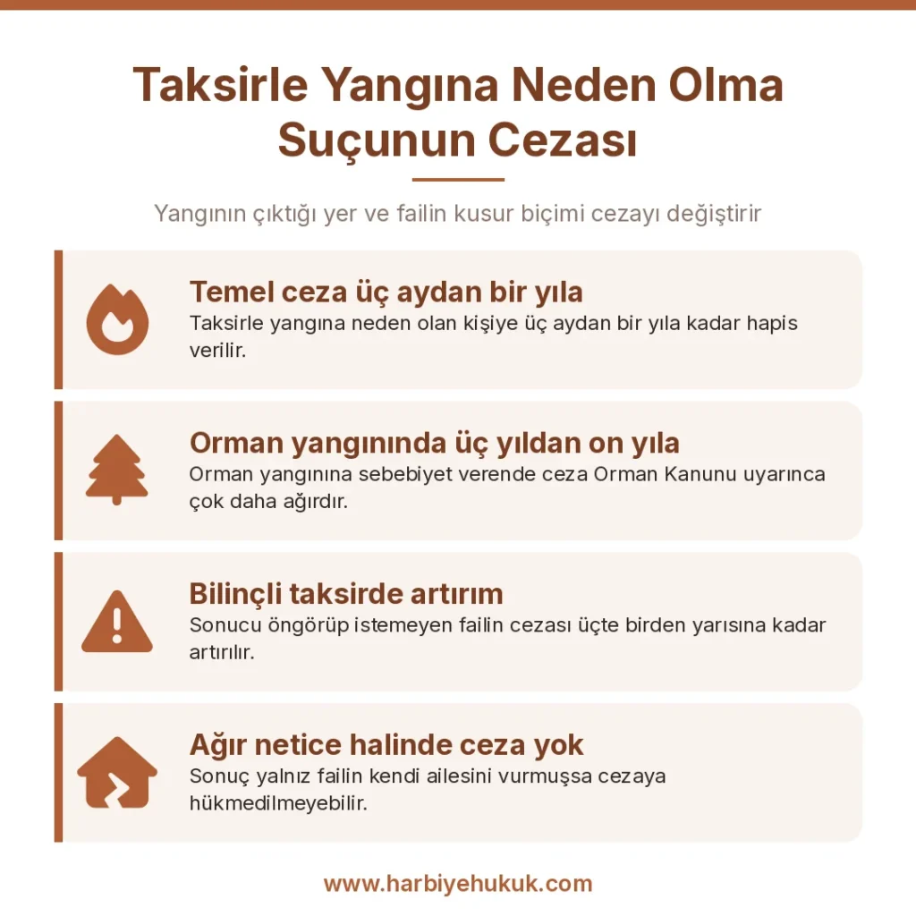 Taksirle Yangına Neden Olma Suçunun Cezası
