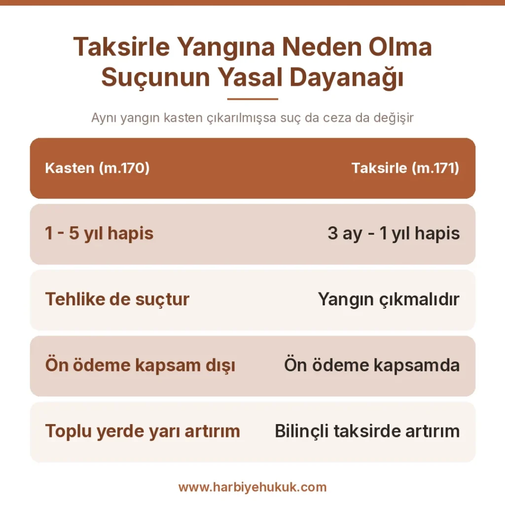 Taksirle Yangına Neden Olma Suçunun Yasal Dayanağı