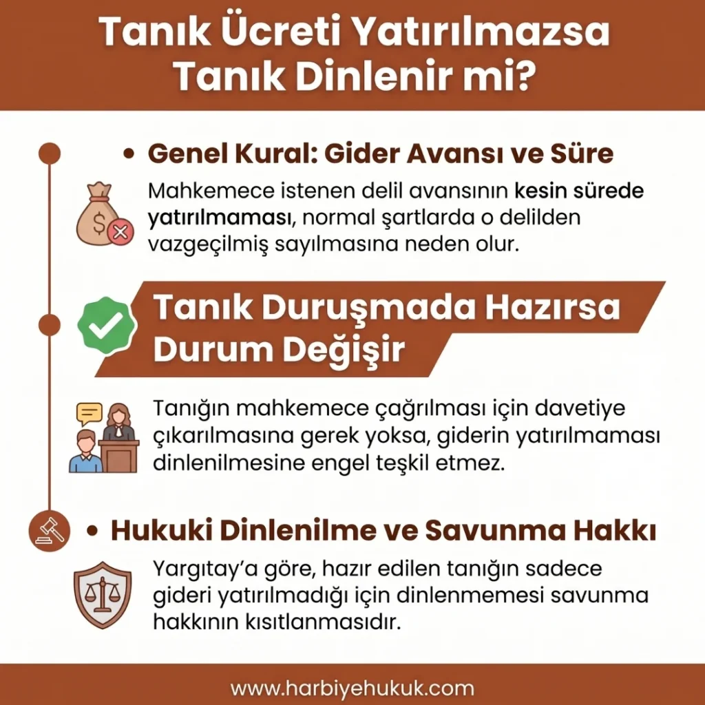 Tanık Ücreti Yatırılmazsa Tanık Dinlenir mi?