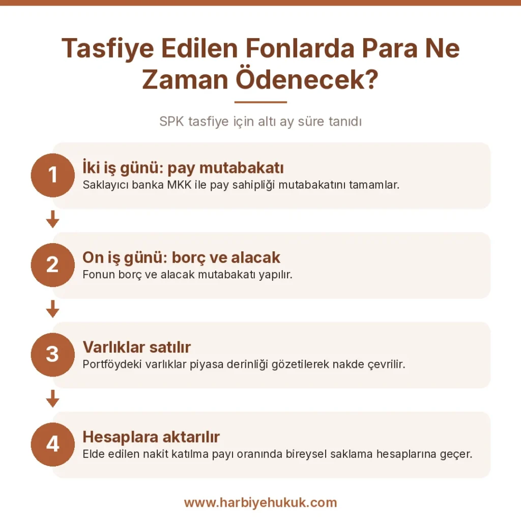 Tasfiye Edilen Fonlarda Para Ne Zaman Ödenecek
