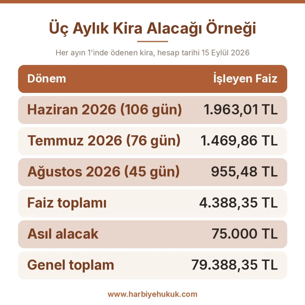 Üç Aylık Kira Alacağı Örneği