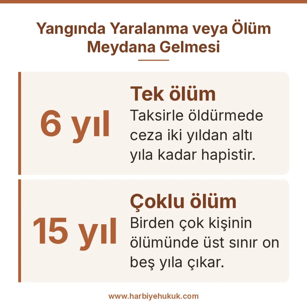 Yangında Yaralanma veya Ölüm Meydana Gelmesi