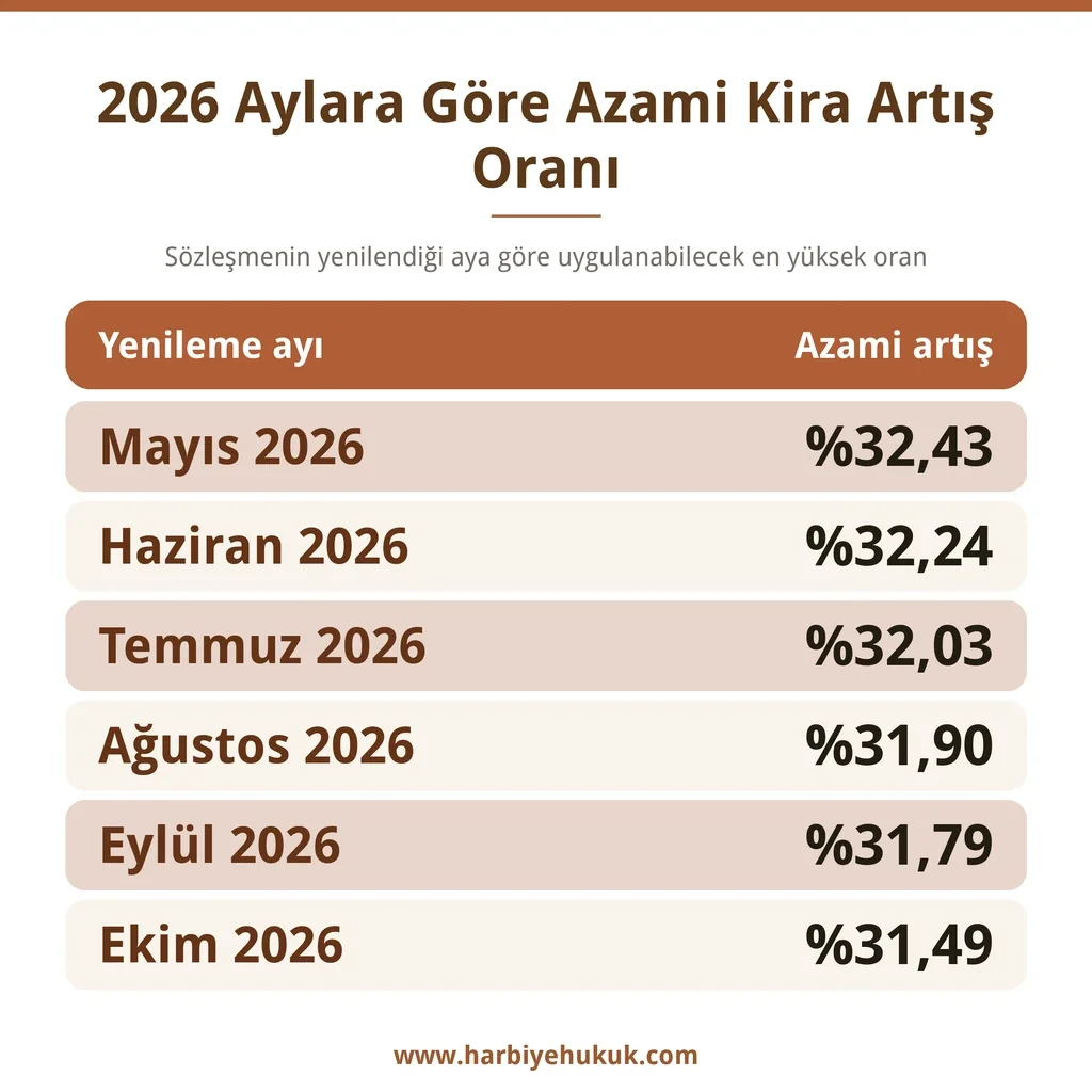 2026 Aylara Göre Azami Kira Artış Oranı