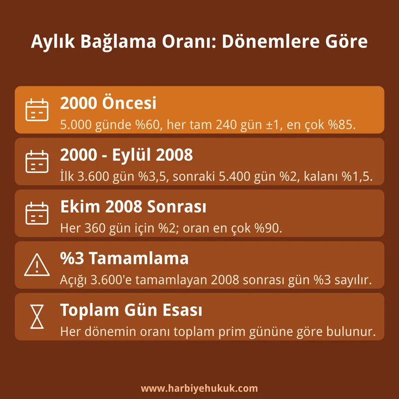 2000 öncesi, 2000-2008 ve Ekim 2008 sonrası aylık bağlama oranı kurallarını gösteren kart