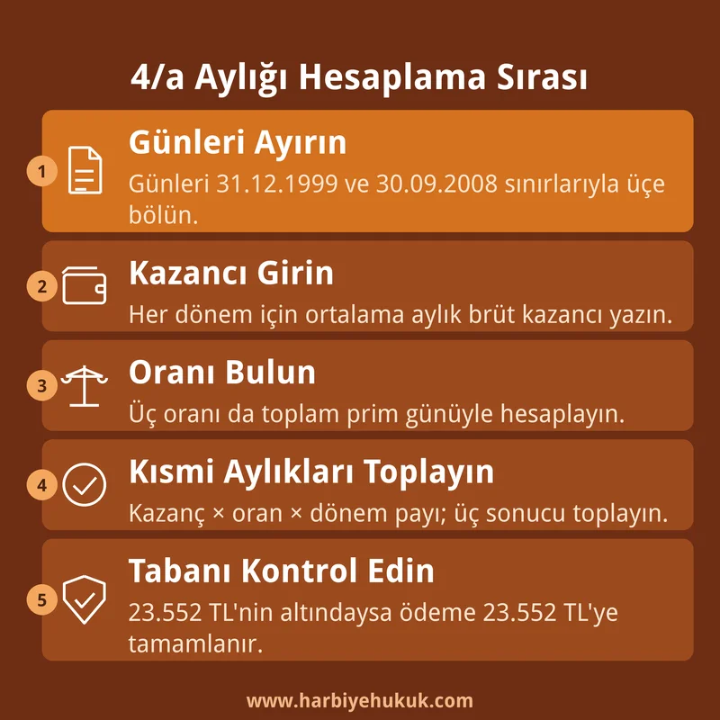 4/a emekli aylığının beş adımda hesaplanma sırasını gösteren kart