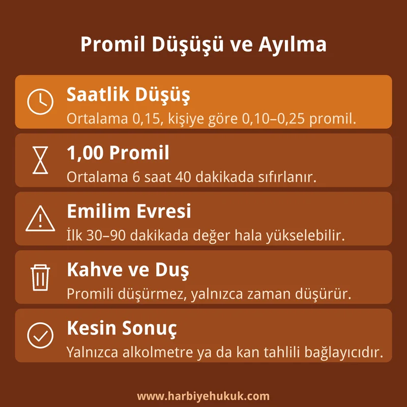 Promil Düşüşü ve Ayılma