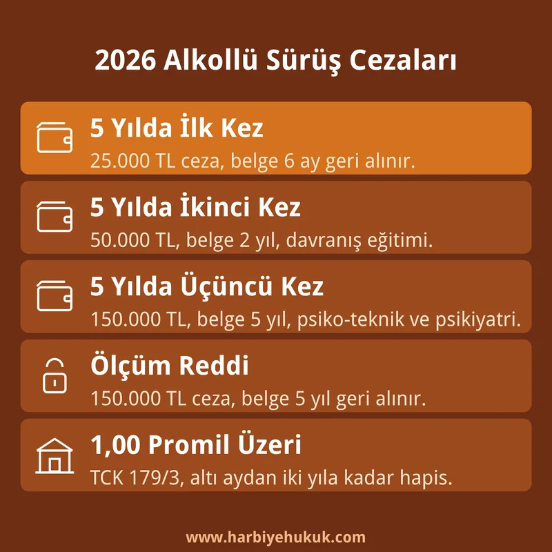2026 Alkollü Sürüş Cezaları