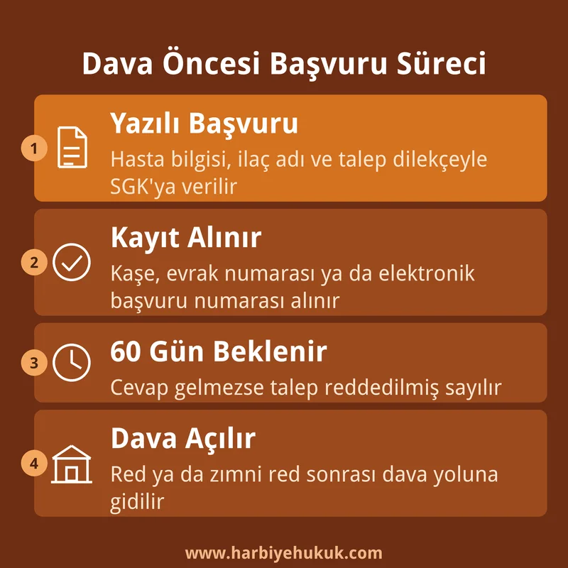 SGK kanser ilacı davası öncesi Kuruma yazılı başvuru ve 60 günlük zımni red süreci akış kartı