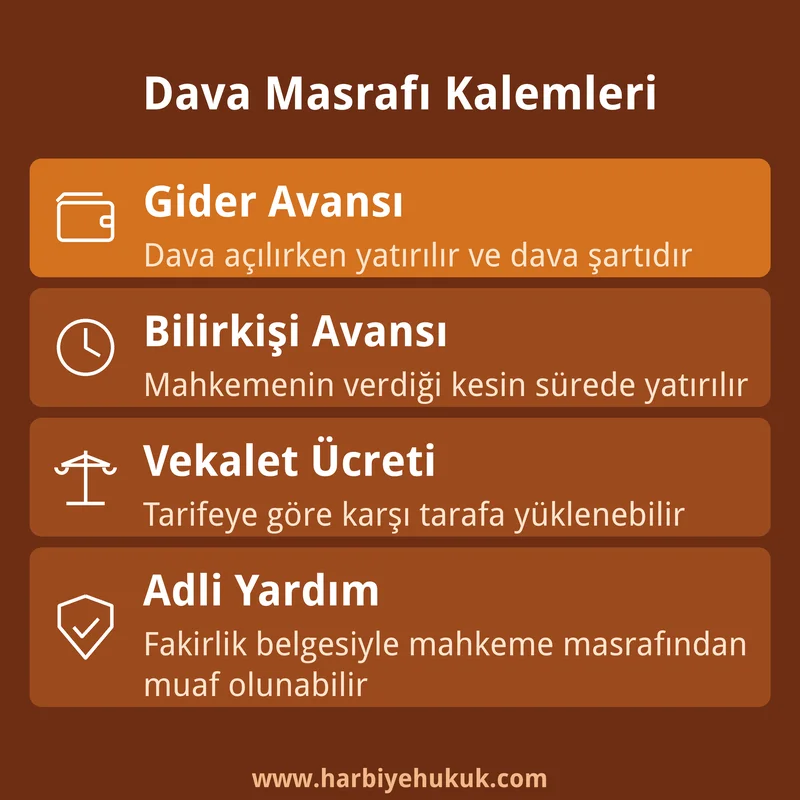 SGK kanser ilacı davasında gider avansı, bilirkişi avansı, vekalet ücreti ve adli yardım kalemleri