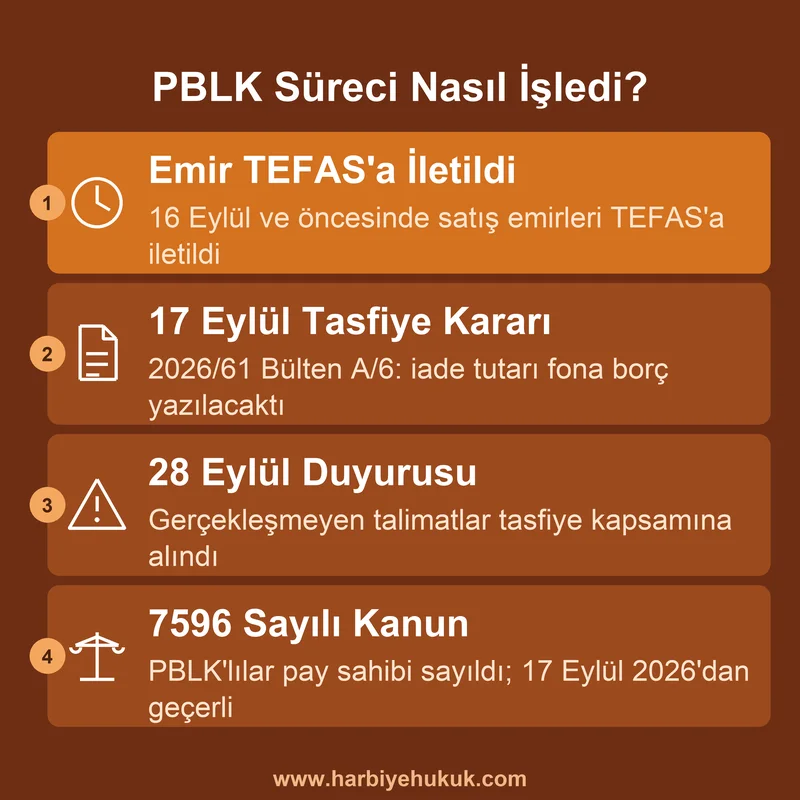 PBLK süreci: TEFAS'a iletilen emir, 17 Eylül tasfiye kararı, 28 Eylül duyurusu ve 7596 sayılı Kanun