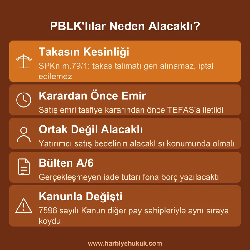 PBLK'lılar neden alacaklı sayılmalı: takasın kesinliği, SPKn m.79, Bülten A/6 fon borcu ve 7596 sayılı Kanun