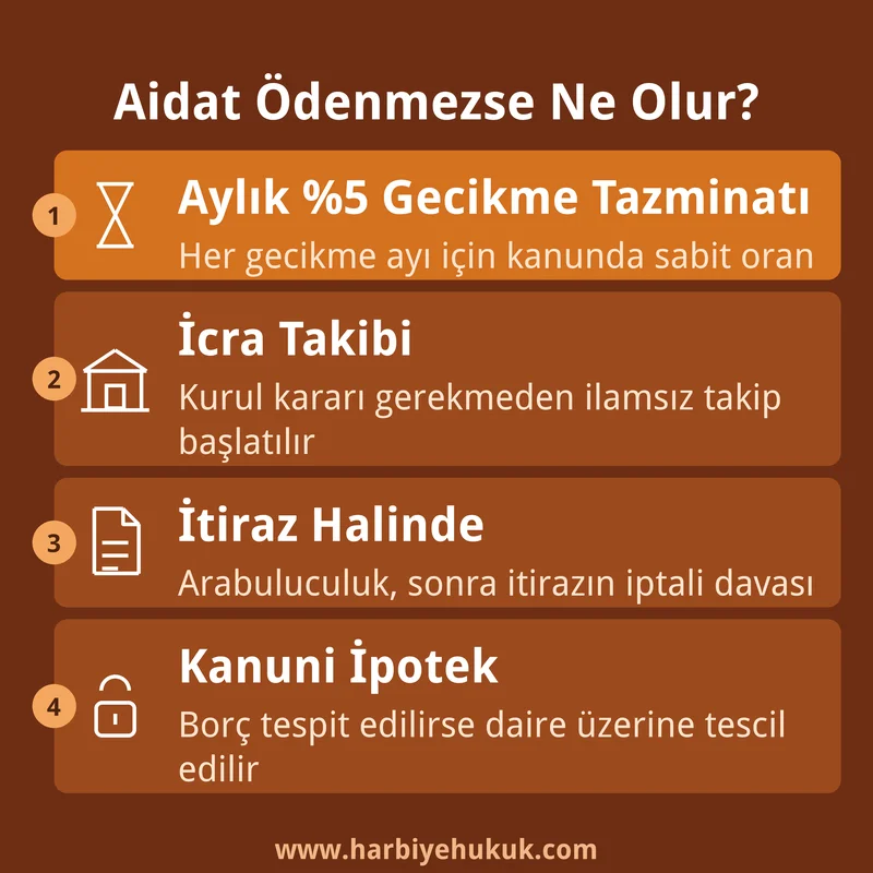 Aidat Ödenmezse Ne Olur