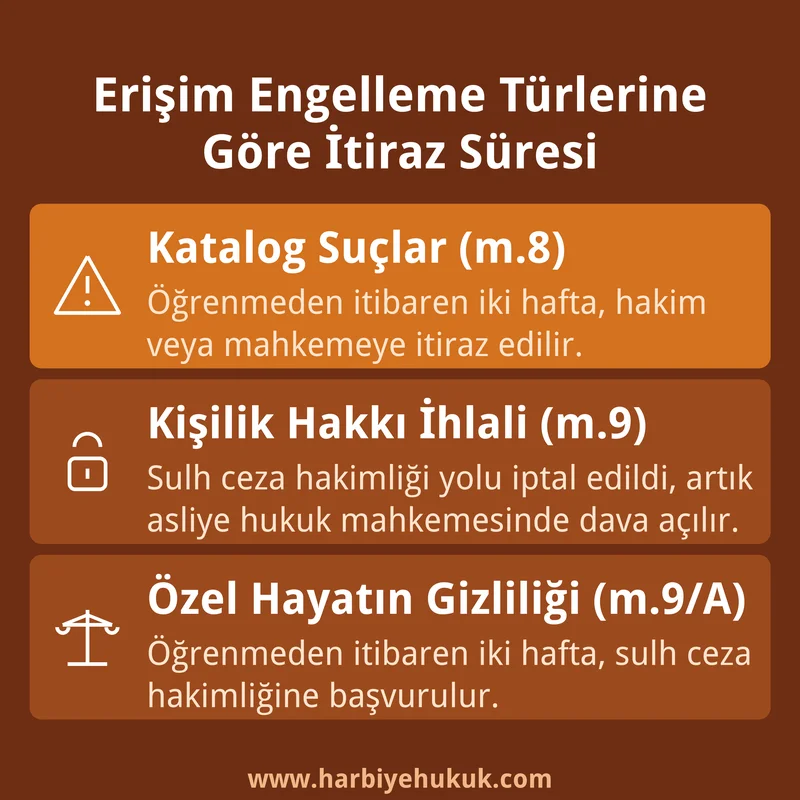 Erişim Engelleme Türlerine Göre İtiraz Süresi