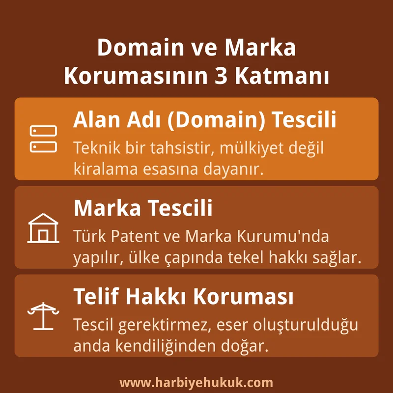 Domain ve Marka Korumasının 3 Katmanı